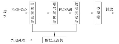 工业级聚合氯化铝使用流程图