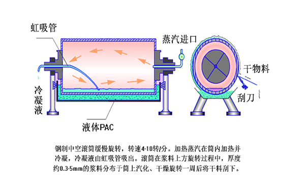 滚筒干燥型聚合氯化铝生产工艺流程图