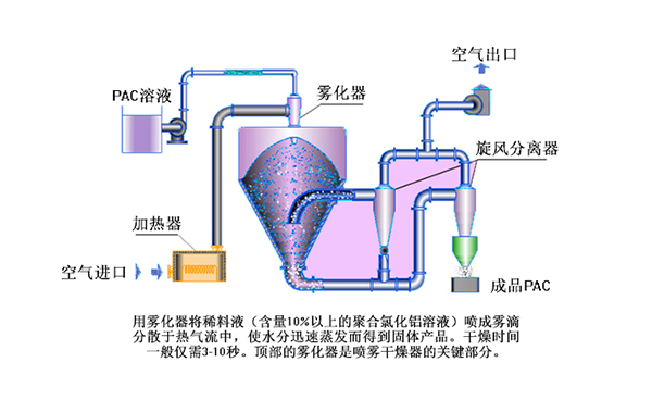 喷雾干燥型聚合氯化铝生产工艺流程图