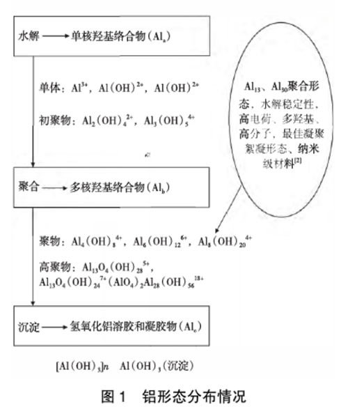 图1铝形态分布情况