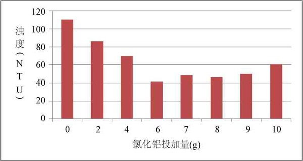 图2 聚合氯化铝不同投加用量下的浊度