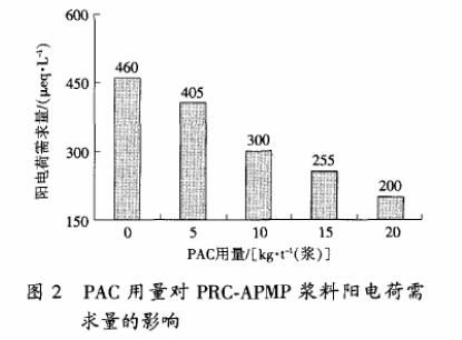 聚合氯化铝用量对PRC-APMP浆料阳电荷需求量的影响