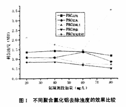 图1不同聚合氯化铝去除浊度的效果比较