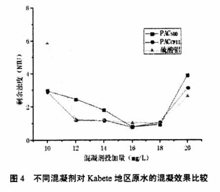 图4不同混凝剂对Kabete地区原水的混凝效果比较