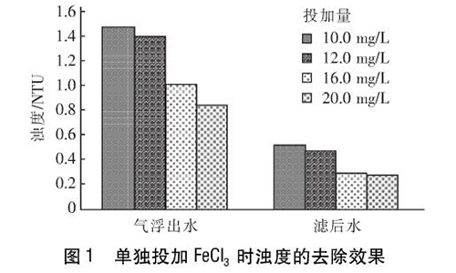 图1单独投加FeCl3时浊度的去除效果