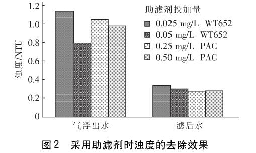 图2采用助滤剂时浊度的去除效果