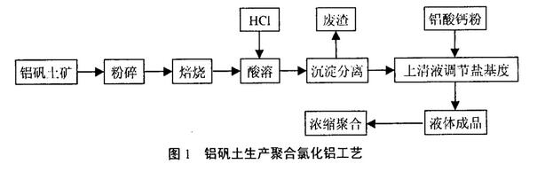 图1铝矾土生产聚合氯化铝工艺流程图