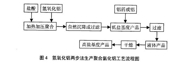 图4氢氧化铝两步法生产聚合氯化铝工艺流程图