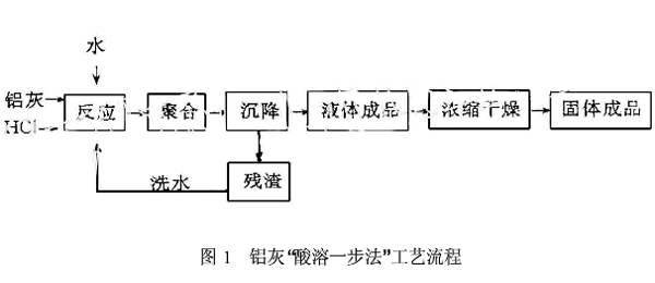 图1铝灰“酸溶一步法”工艺流程