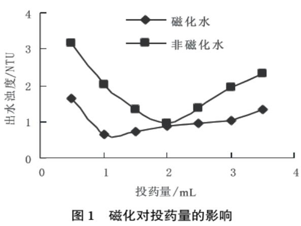 图1磁化对投药量的影响