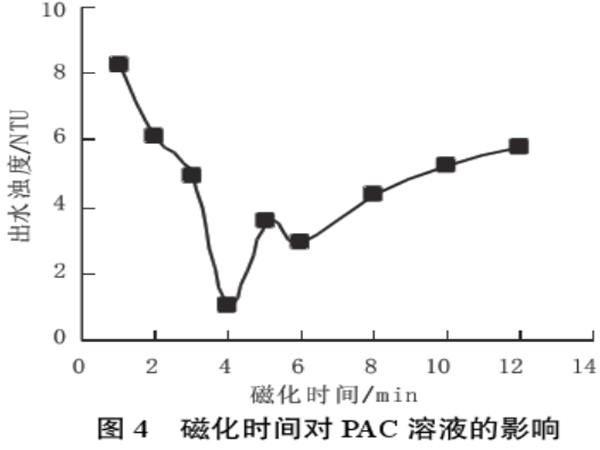 图4磁化时间对PAC溶液的影响