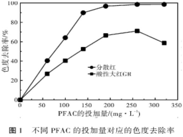 图1不同聚合氯化铝铁的投加量对应的色度去除率