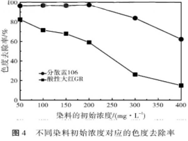 图4不同染料初始浓度对应的色度去除率