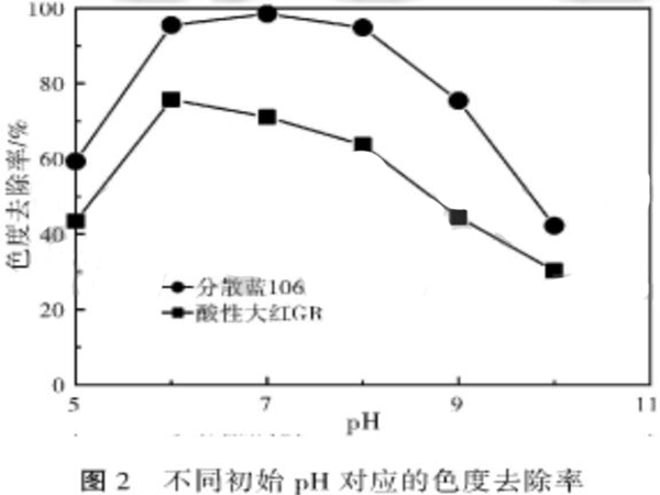 图2不同初始pH对应的色度去除率