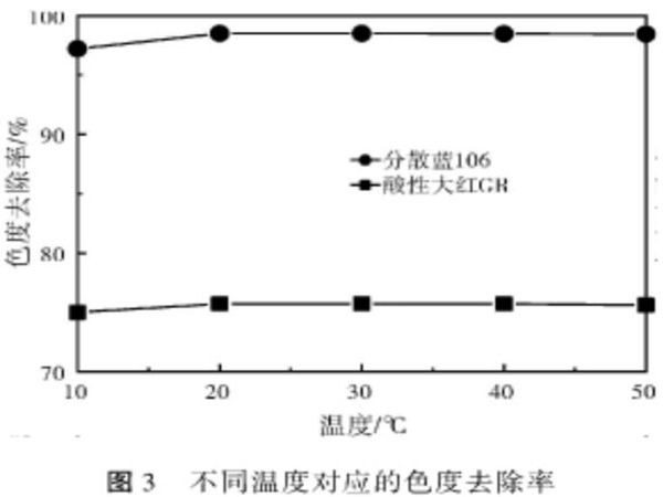 图3不同温度对应的色度去除率