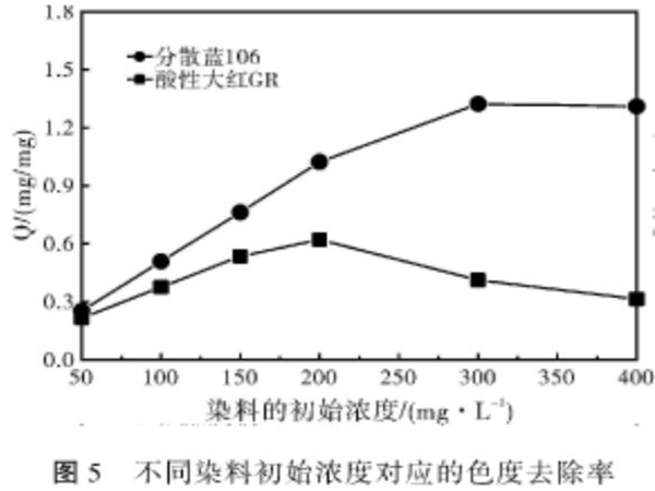 图5不同染料初始浓度对应的色度去除率