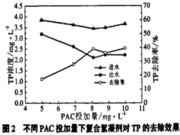 图2不同PAC投加量下复合絮凝剂对TP的去除效果