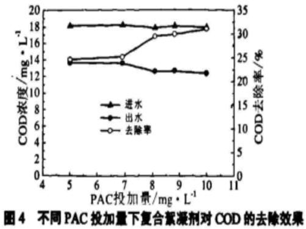 图4不同PAC投加量下复合絮凝剂对COD的去除效果