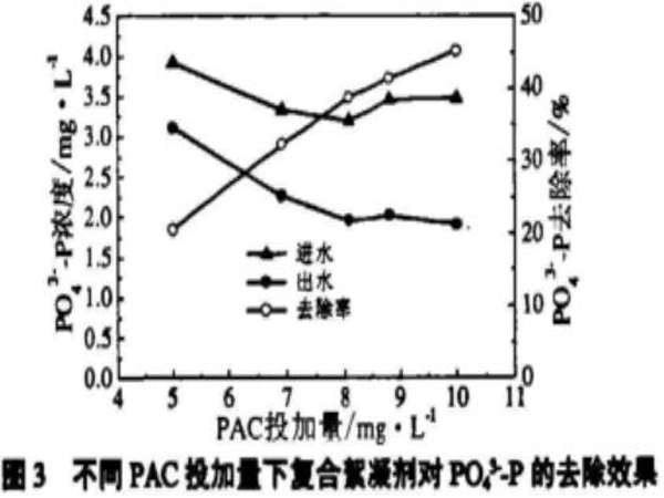 图3不同PAC投加量下复合絮凝剂对PO<sub>4</sub><sup>3-</sup>-P的去除效果