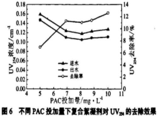 图6不同PAC投加量下复合絮凝剂对UV254的去除效果