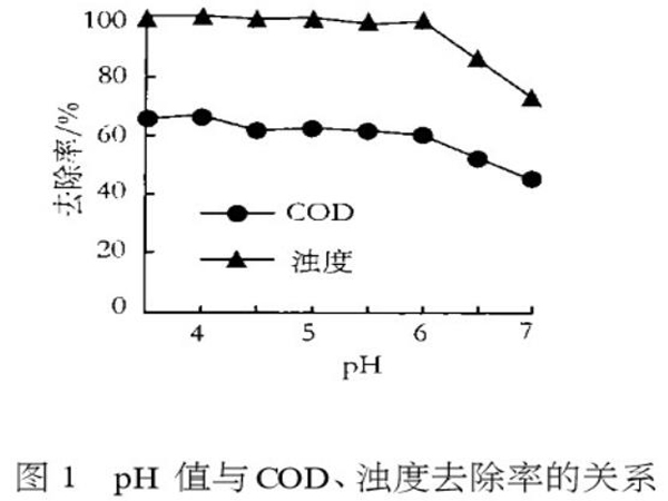 图1pH值与COD、浊度去除率的关系