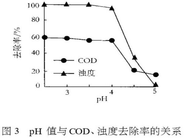 图3pH值与COD、浊度去除率的关系