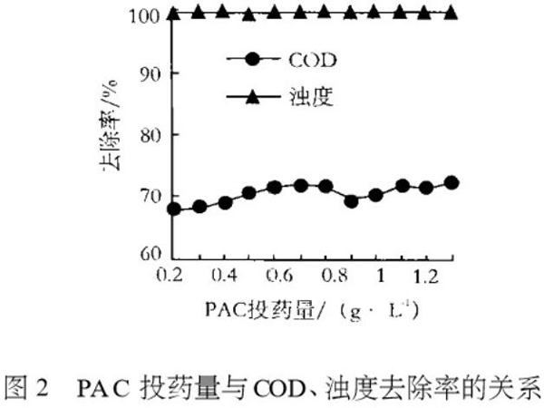 图2PAC投药量与COD、浊度去除率的关系