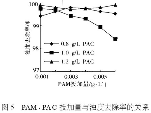 图5 PAM、PAC投加量与浊度去除率的关系