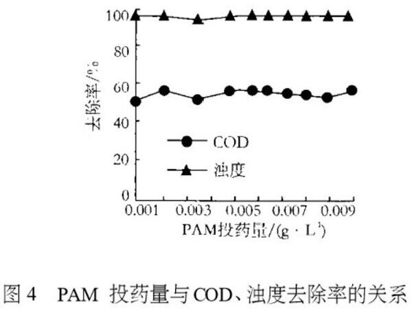 图4PAM投药量与COD、浊度去除率的关系