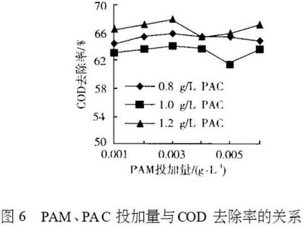 图6 PAM、PAC投加量与COD去除率的关系