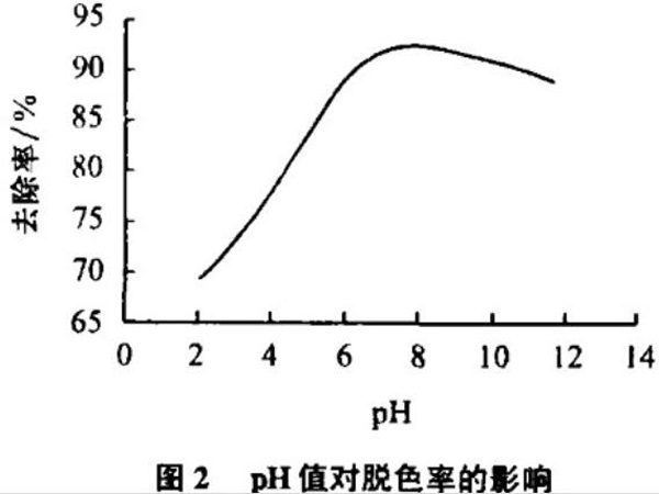 图2pH值对脱色率的影响