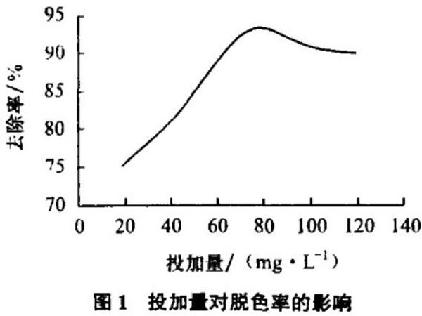 图1投加量对脱色率的影响