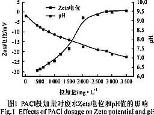 聚合氯化铝混凝预处理高浓度涤纶废水