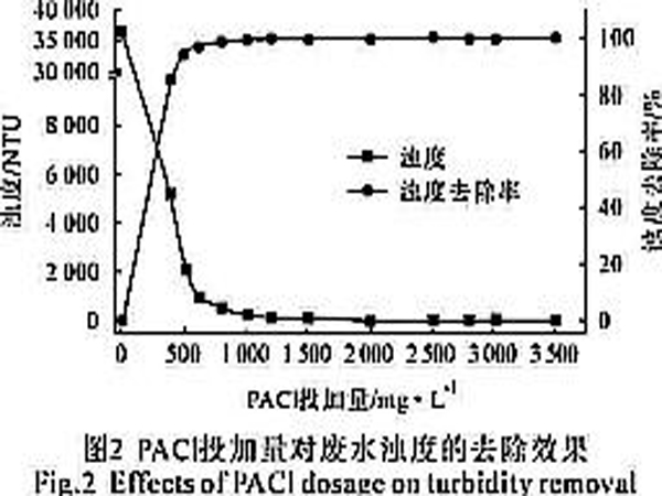 聚合氯化铝混凝预处理高浓度涤纶废水