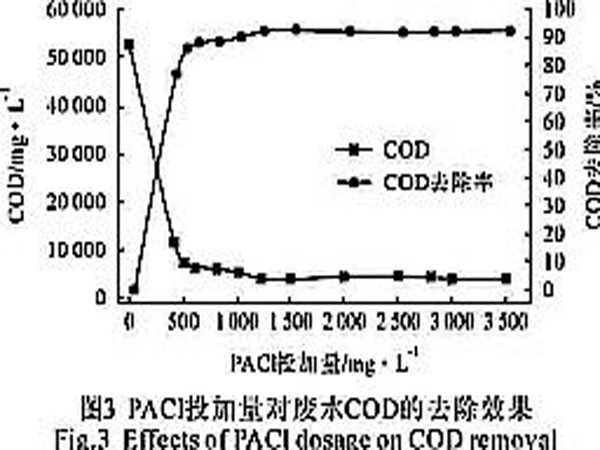 聚合氯化铝混凝预处理高浓度涤纶废水