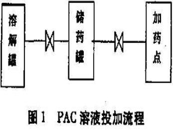 图1聚合氯化铝溶液投加流程