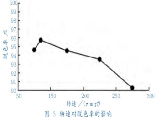 图3转速对脱色率的影响