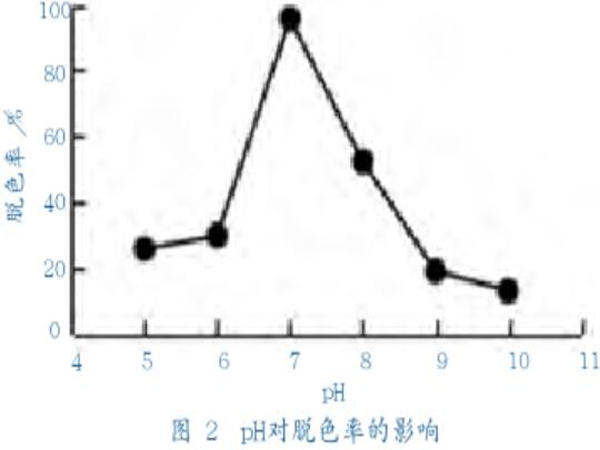 图2pH对脱色率的影响