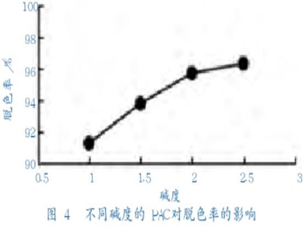 图4不同碱度的聚合氯化铝对脱色率的影响