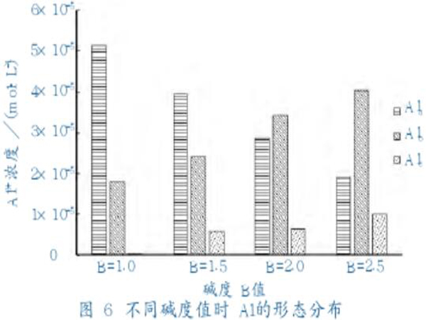 图6不同碱度值时Al的形态分布