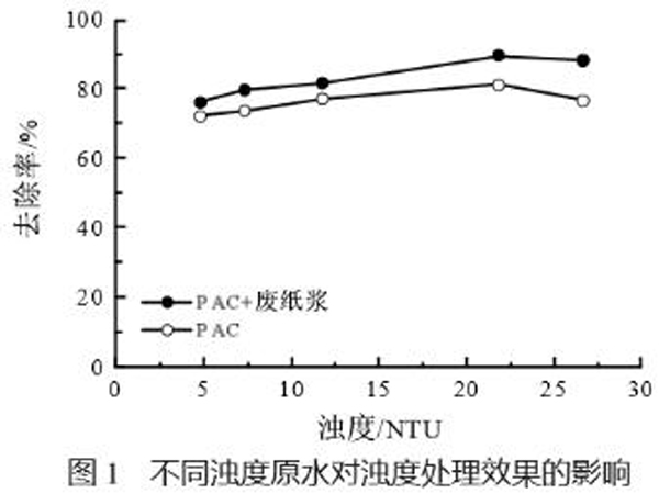 图1不同浊度原水对浊度处理效果的影响