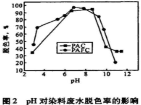 图2pH对染料废水脱色率的影响