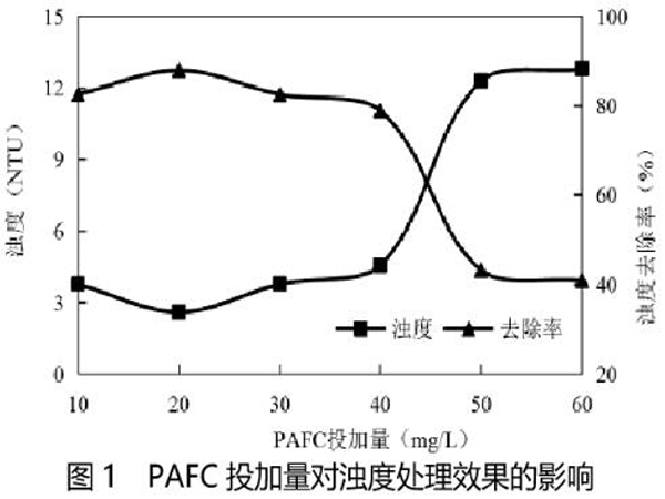 图1聚合氯化铝铁投加量对浊度处理效果的影响