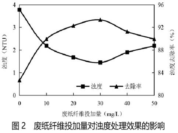 图2废纸纤维投加量对浊度处理效果的影响