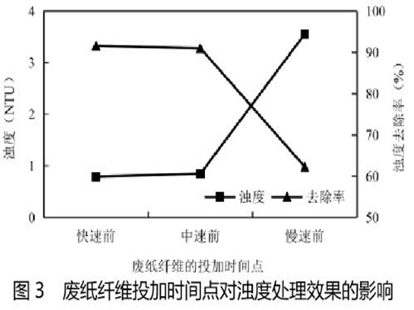 图3废纸纤维投加时间点对浊度处理效果的影响