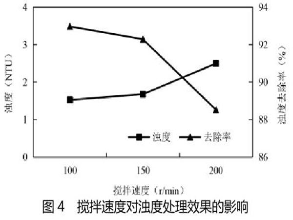 图4搅拌速度对浊度处理效果的影响