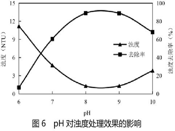 图6pH对浊度处理效果的影响