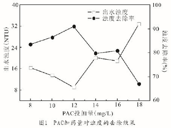 图1PAC加药量对浊度的去除效果