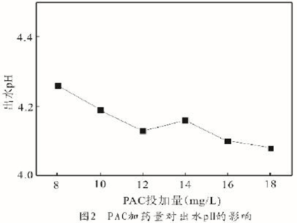 图2PAC加药量对出水pH的影响