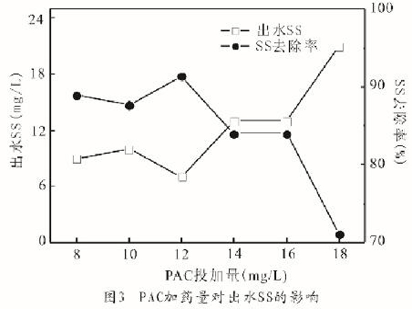 图3OPAC加药量对出水SS的影响